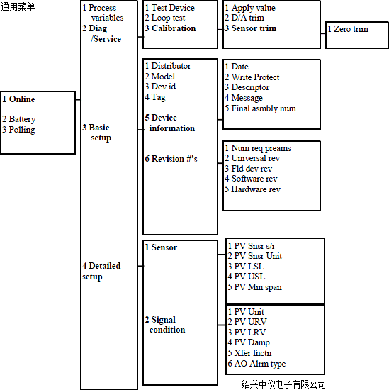 HART375E手持器通用操作菜單樹(shù)